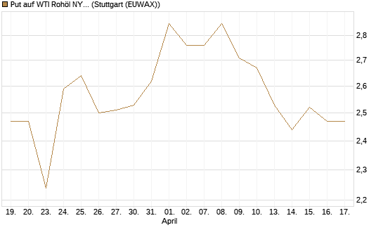 Put auf WTI Rohöl NYMEX 12/26 [BNP Paribas Emissions- und Handelsges.] Chart