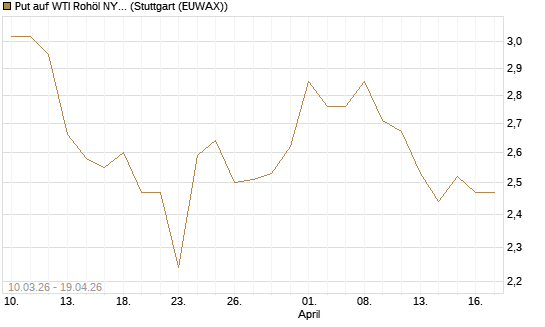 Put auf WTI Rohöl NYMEX 12/26 [BNP Paribas Emissions- und Handelsges.] Chart