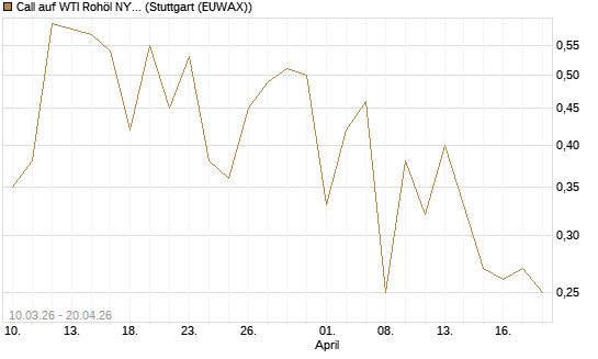 Call auf WTI Rohöl NYMEX 09/26 [BNP Paribas Emissions- und Handelsges.] Chart