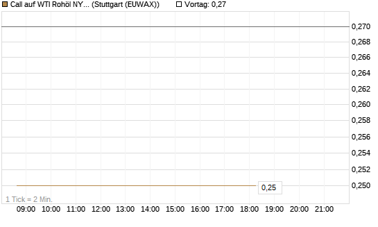 Call auf WTI Rohöl NYMEX 09/26 [BNP Paribas Emissions- und Handelsges.] Chart