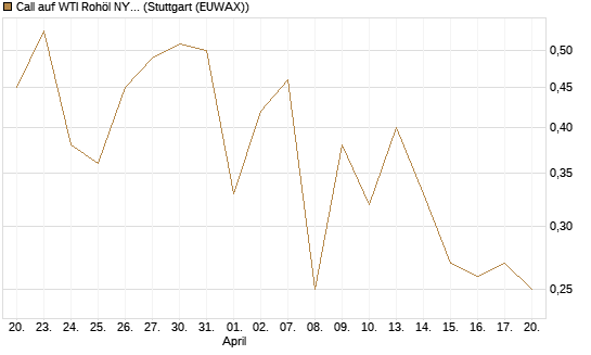 Call auf WTI Rohöl NYMEX 09/26 [BNP Paribas Emissions- und Handelsges.] Chart