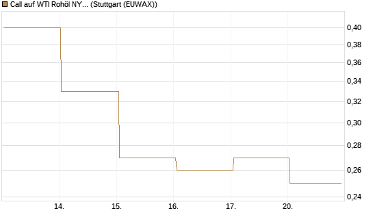 Call auf WTI Rohöl NYMEX 09/26 [BNP Paribas Emissions- und Handelsges.] Chart