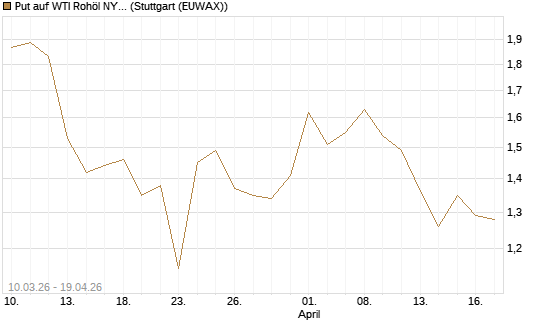 Put auf WTI Rohöl NYMEX 09/26 [BNP Paribas Emissions- und Handelsges.] Chart