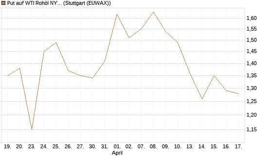 Put auf WTI Rohöl NYMEX 09/26 [BNP Paribas Emissions- und Handelsges.] Chart