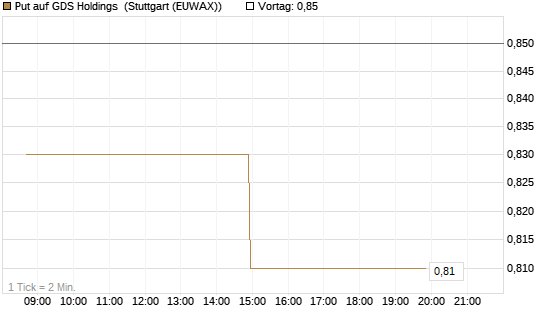 Put auf GDS Holdings [Morgan Stanley & Co. Int. plc] Chart