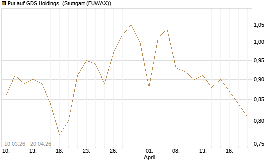 Put auf GDS Holdings [Morgan Stanley & Co. Int. plc] Chart