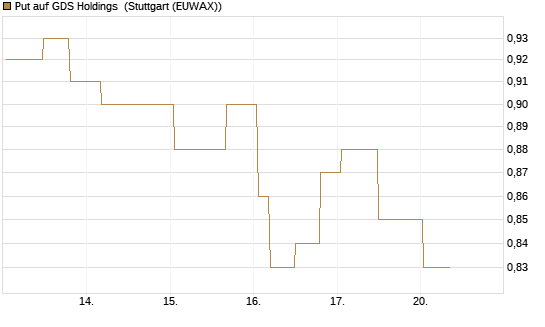 Put auf GDS Holdings [Morgan Stanley & Co. Int. plc] Chart