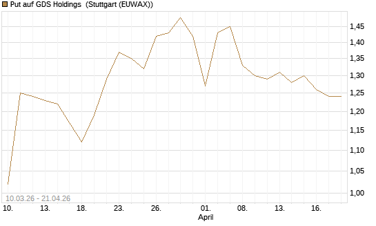 Put auf GDS Holdings [Morgan Stanley & Co. Int. plc] Chart