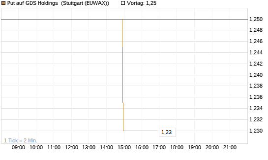 Put auf GDS Holdings [Morgan Stanley & Co. Int. plc] Chart