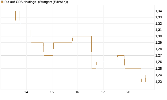 Put auf GDS Holdings [Morgan Stanley & Co. Int. plc] Chart