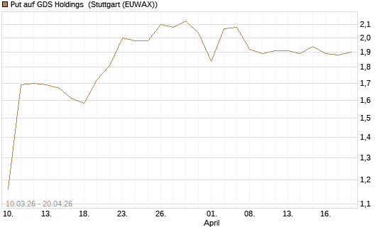 Put auf GDS Holdings [Morgan Stanley & Co. Int. plc] Chart