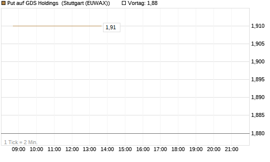 Put auf GDS Holdings [Morgan Stanley & Co. Int. plc] Chart