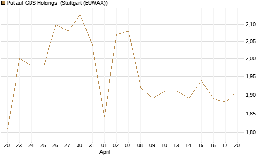 Put auf GDS Holdings [Morgan Stanley & Co. Int. plc] Chart