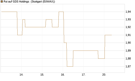 Put auf GDS Holdings [Morgan Stanley & Co. Int. plc] Chart