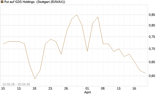 Put auf GDS Holdings [Morgan Stanley & Co. Int. plc] Chart