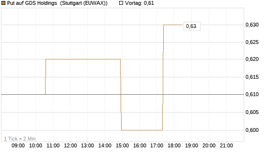 Put auf GDS Holdings [Morgan Stanley & Co. Int. plc] Chart