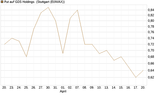 Put auf GDS Holdings [Morgan Stanley & Co. Int. plc] Chart