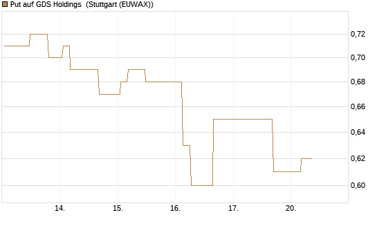 Put auf GDS Holdings [Morgan Stanley & Co. Int. plc] Chart