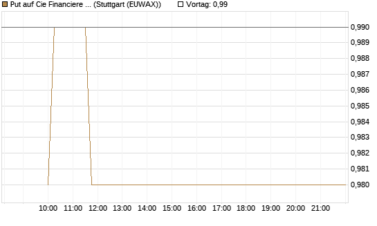 Put auf Cie Financiere Richemont [Morgan Stanley & Co. Int. plc] Chart
