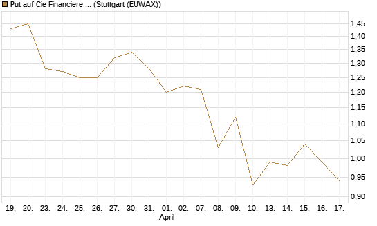 Put auf Cie Financiere Richemont [Morgan Stanley & Co. Int. plc] Chart