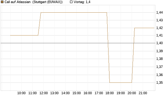 Call auf Atlassian [Morgan Stanley & Co. Int. plc] Chart