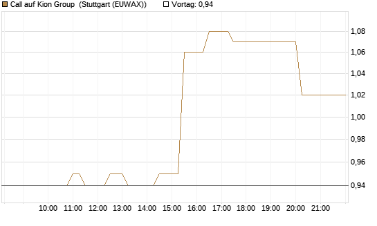 Call auf Kion Group [Morgan Stanley & Co. Int. plc] Chart