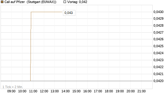 Call auf Pfizer [Morgan Stanley & Co. Int. plc] Chart