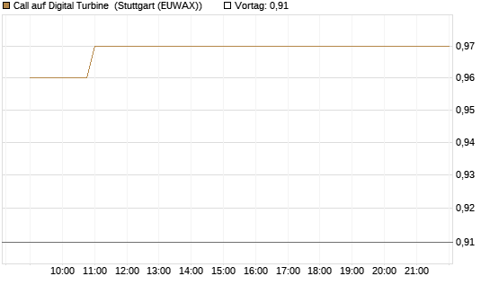 Call auf Digital Turbine [Morgan Stanley & Co. Int. plc] Chart