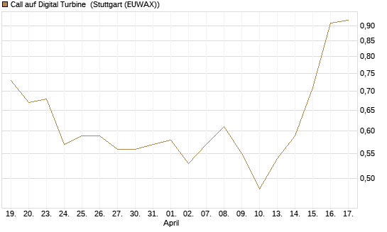 Call auf Digital Turbine [Morgan Stanley & Co. Int. plc] Chart