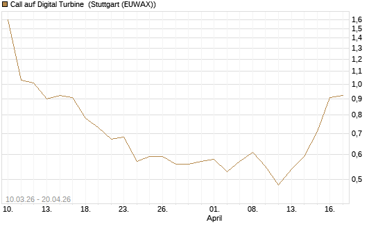 Call auf Digital Turbine [Morgan Stanley & Co. Int. plc] Chart