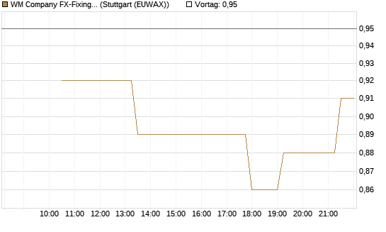 WM Company FX-Fixing Optionsschein auf EUR/USD [Goldman Sachs Bank Europe SE] Chart