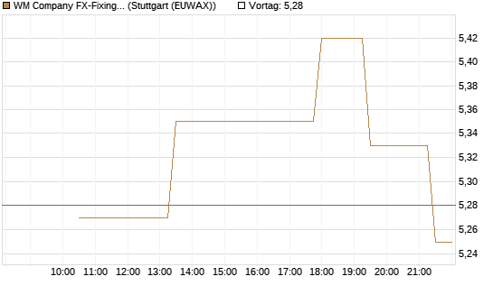 WM Company FX-Fixing Optionsschein auf EUR/USD [Goldman Sachs Bank Europe SE] Chart