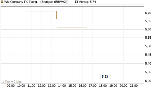 WM Company FX-Fixing Optionsschein auf EUR/USD [Goldman Sachs Bank Europe SE] Chart