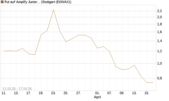 Put auf Amplify Junior Silver Miners ETF [Equity Precious Metals] [Vontobel] Chart
