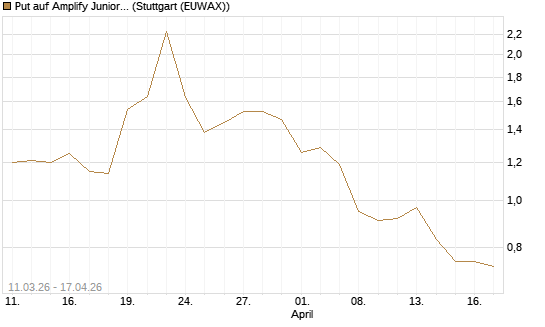 Put auf Amplify Junior Silver Miners ETF [Equity Precious Metals] [Vontobel] Chart