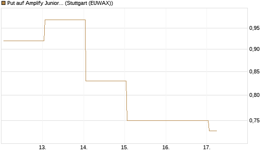 Put auf Amplify Junior Silver Miners ETF [Equity Precious Metals] [Vontobel] Chart