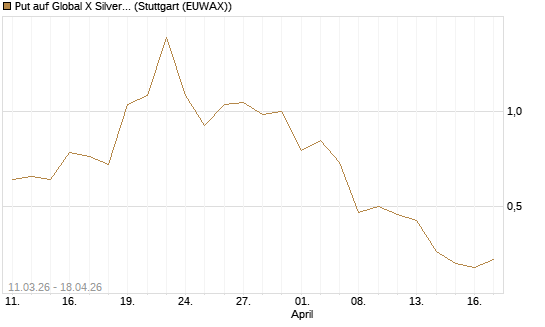 Put auf Global X Silver Miners ETF [Vontobel] Chart