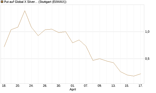 Put auf Global X Silver Miners ETF [Vontobel] Chart