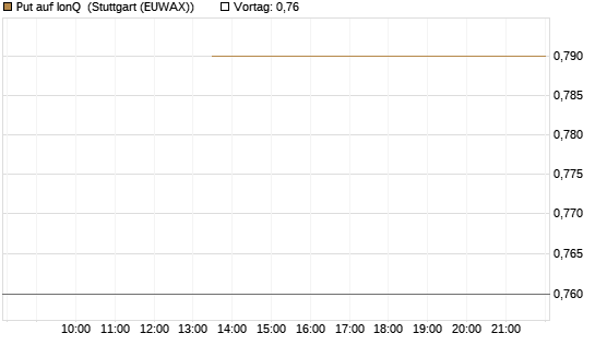 Put auf IonQ [J.P. Morgan Structured Products B.V.] Chart