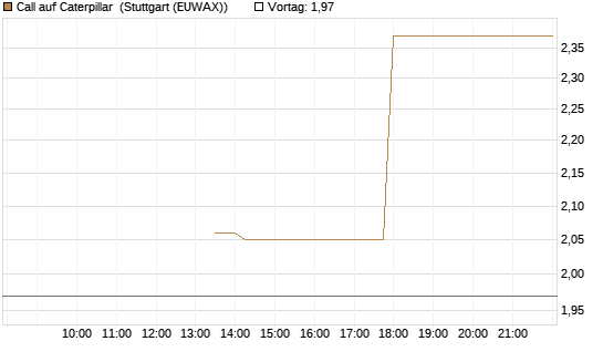 Call auf Caterpillar [J.P. Morgan Structured Products B.V.] Chart