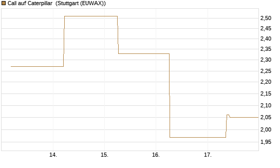 Call auf Caterpillar [J.P. Morgan Structured Products B.V.] Chart
