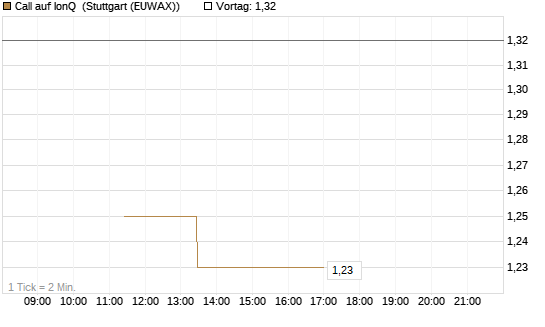 Call auf IonQ [J.P. Morgan Structured Products B.V.] Chart