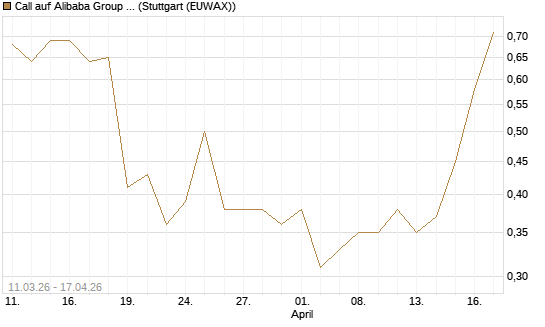 Call auf Alibaba Group ADR [J.P. Morgan Structured Products B.V.] Chart