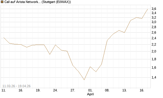 Call auf Arista Networks Inc [J.P. Morgan Structured Products B.V.] Chart