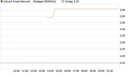 Call auf Arista Networks Inc [J.P. Morgan Structured Products B.V.] Chart