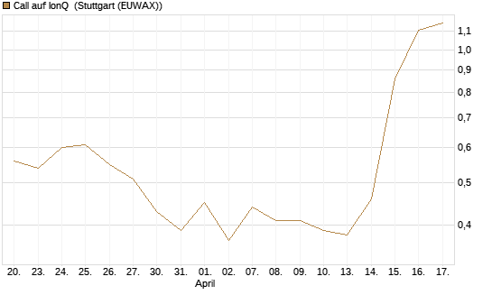 Call auf IonQ [J.P. Morgan Structured Products B.V.] Chart