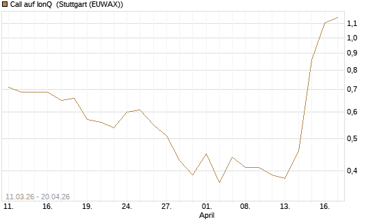 Call auf IonQ [J.P. Morgan Structured Products B.V.] Chart