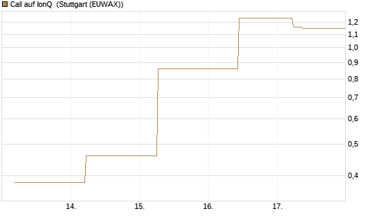 Call auf IonQ [J.P. Morgan Structured Products B.V.] Chart
