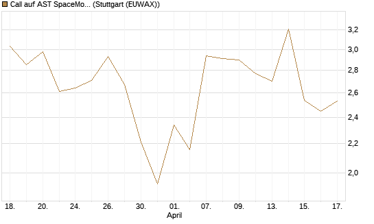 Call auf AST SpaceMobile Inc [J.P. Morgan Structured Products B.V.] Chart