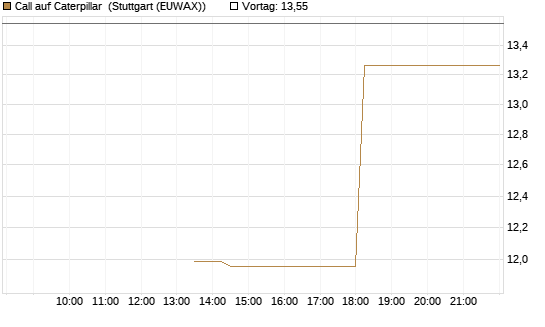 Call auf Caterpillar [J.P. Morgan Structured Products B.V.] Chart